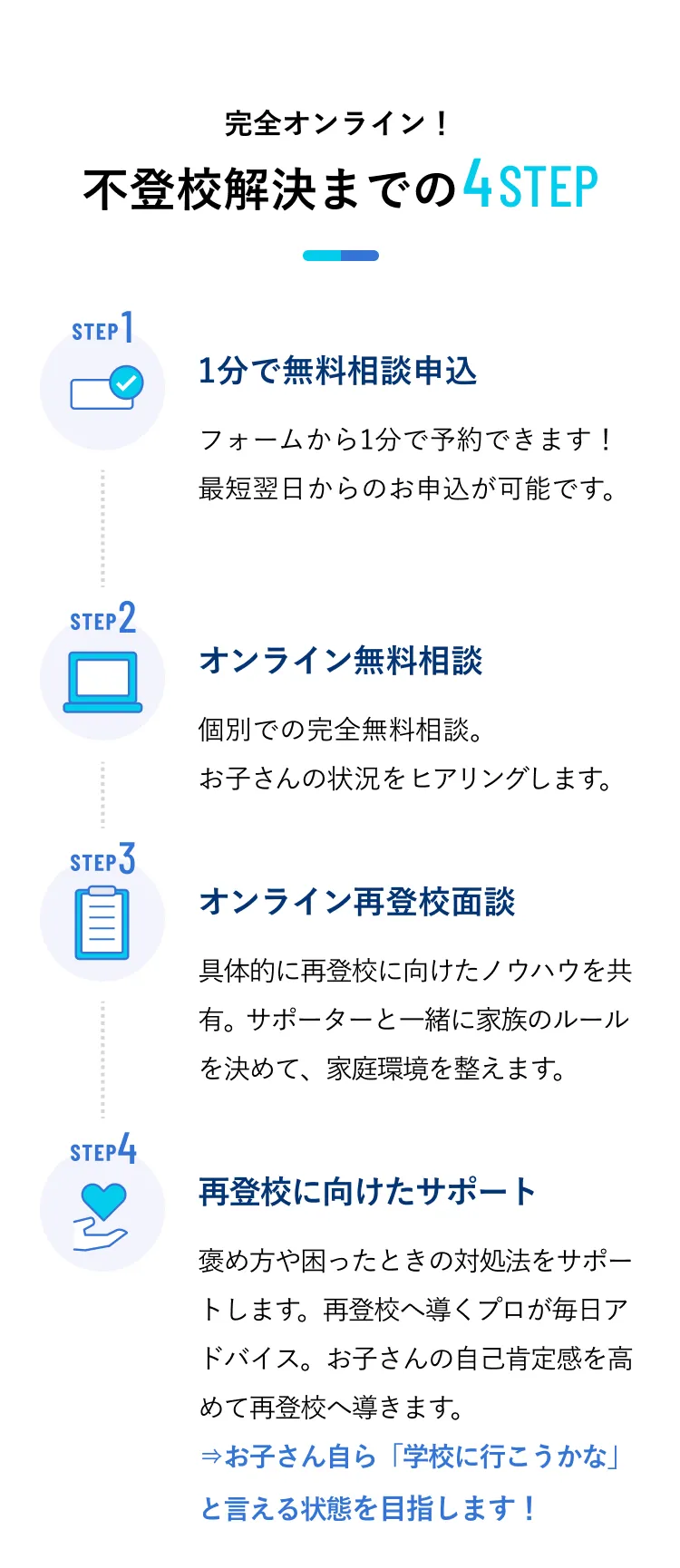 不登校解決までの4ステップを説明する画像。「無料相談申込」「オンライン無料相談」「オンライン再登校面談」「再登校サポート」の4つの手順が記載されています。